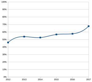 Evolució de la població present a Facebook
