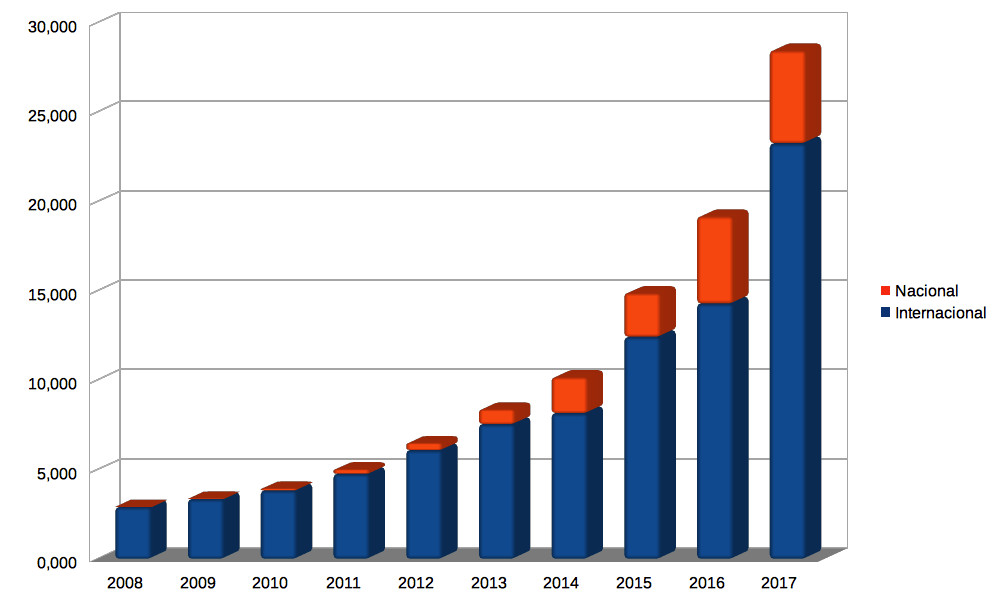 Andorra Internet Traffic Evolution