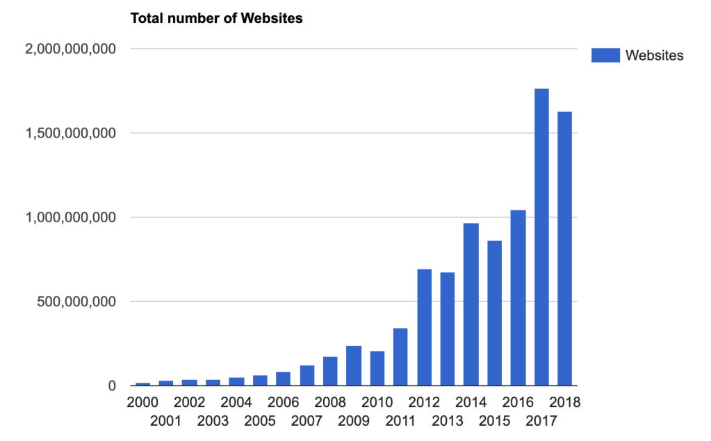 Total Websites Internet